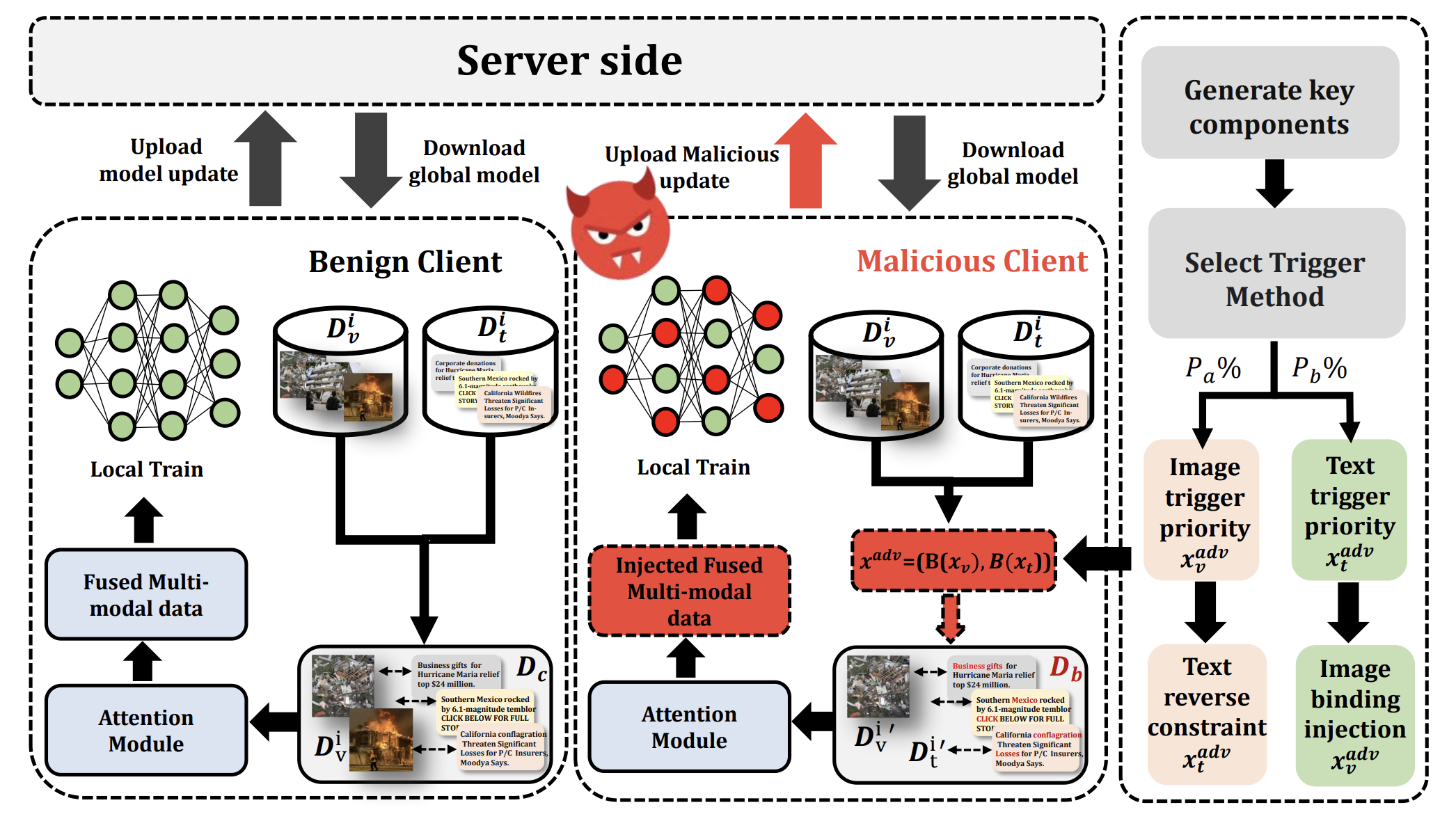 Bad-MFL: A Cross-Modality Bi-Trigger Backdoor Attack against Multi ...