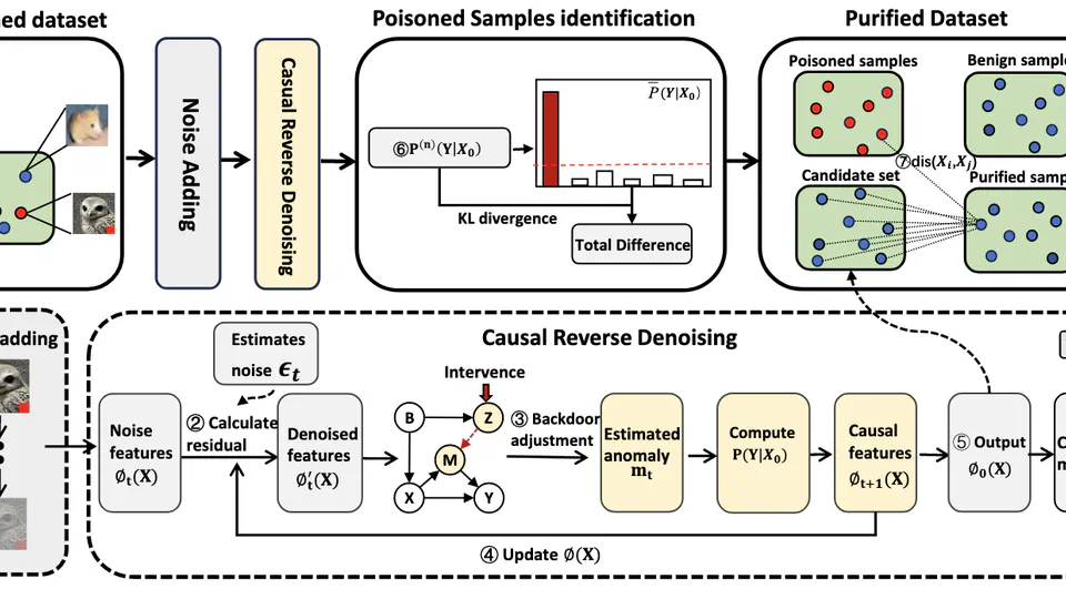 Defending Against Backdoor Attacks through  Causality-Augmented Diffusion Models for Dataset  Purification