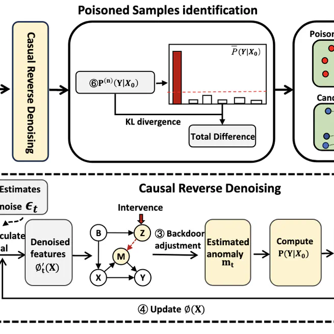 Defending Against Backdoor Attacks through  Causality-Augmented Diffusion Models for Dataset  Purification