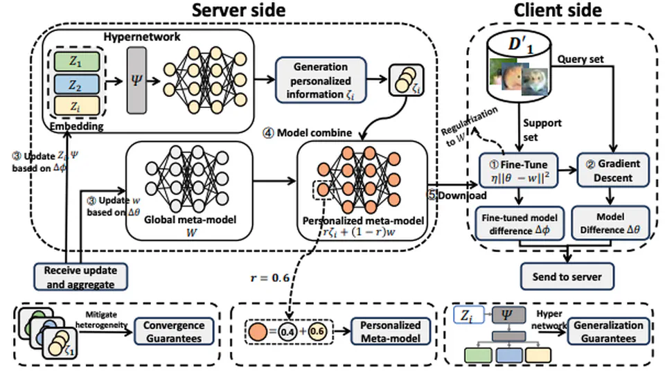 Toward Personalized Federated Meta-learning with Constrained Hypernetwork on Non-IID Data