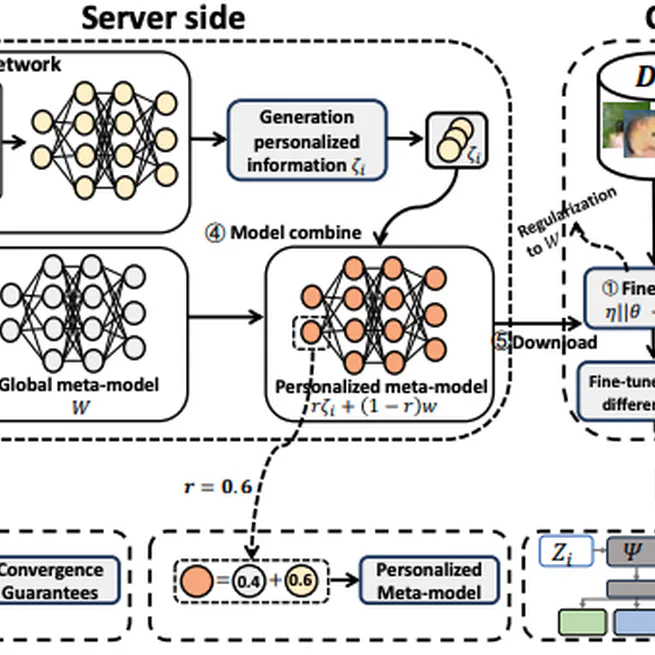Toward Personalized Federated Meta-learning with Constrained Hypernetwork on Non-IID Data