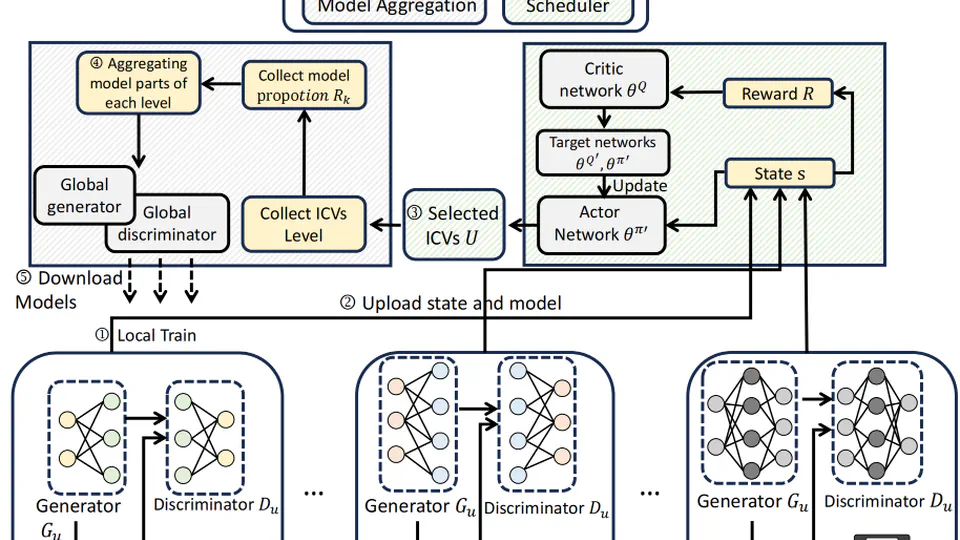 Federated Training Generative Adversarial Networks  for Heterogeneous Vehicle Scheduling in IoV