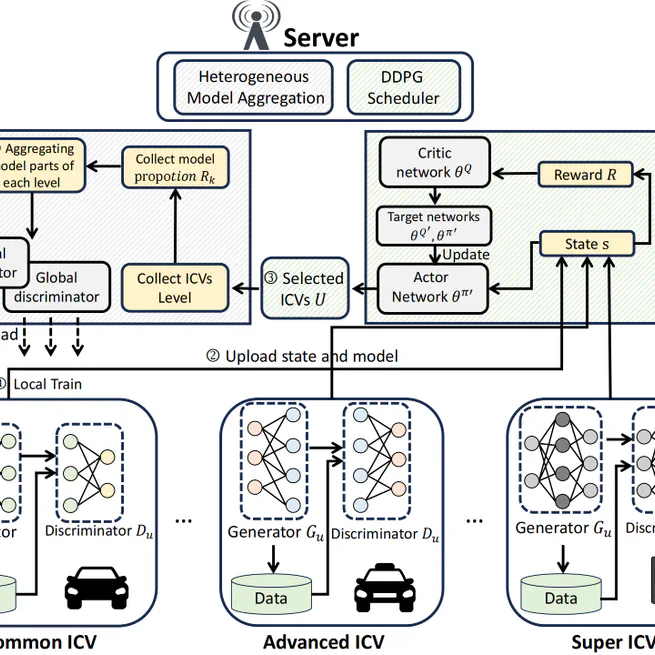 Federated Training Generative Adversarial Networks  for Heterogeneous Vehicle Scheduling in IoV